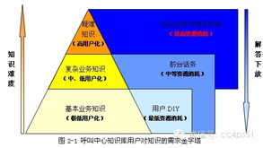 呼叫中心优质知识库管理 以图书管理服务为范本提升客户服务效能